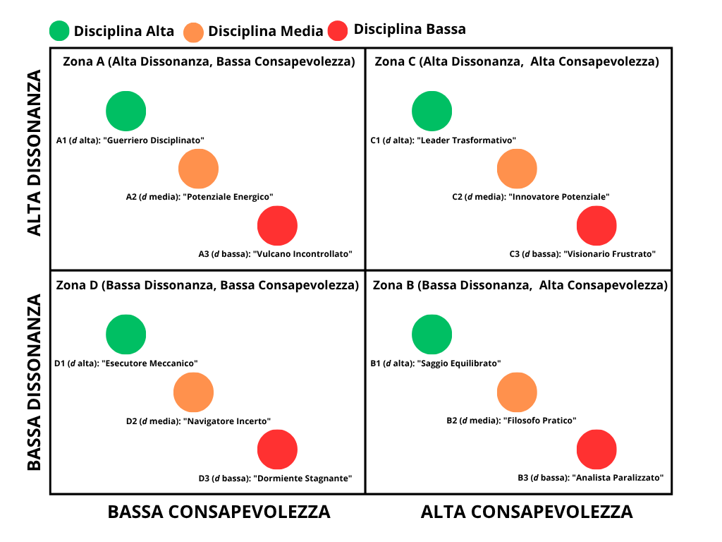 Matrice k per D - Mappa diagnostica del DDC che mostra 4 zone e 12 sottotipi configurazionali